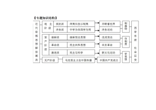 近代思想解放专题知识结构