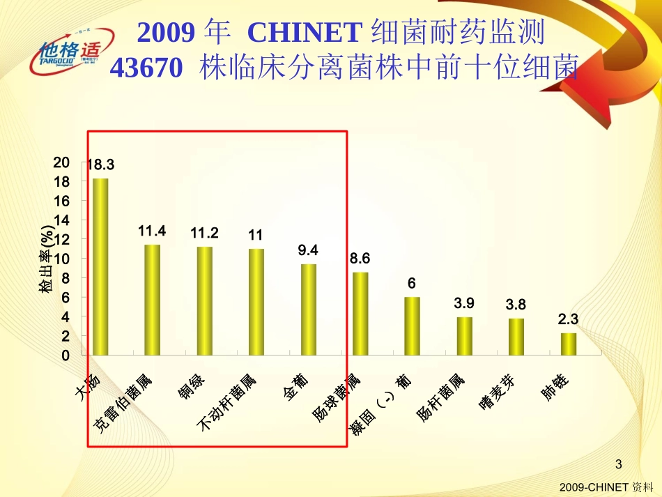 他格适肺部感染推广科内会PPT-0105_第3页