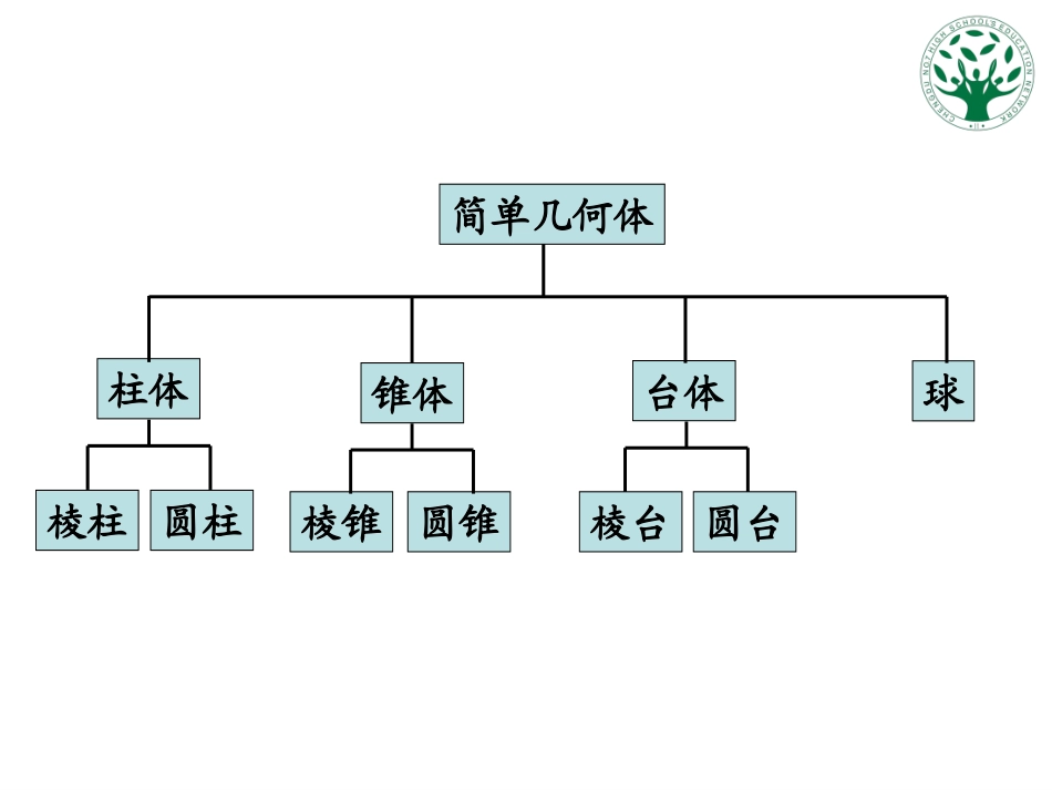 1.1.1圆柱-圆锥-圆台-球的结构特征_第3页