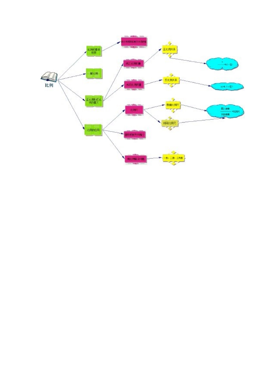 比例单元知识结构图_第1页