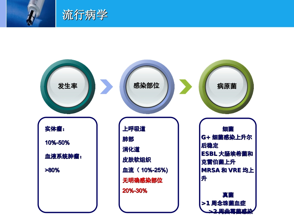 中性粒细胞缺乏伴发热患者并发感染的规范诊疗_第3页