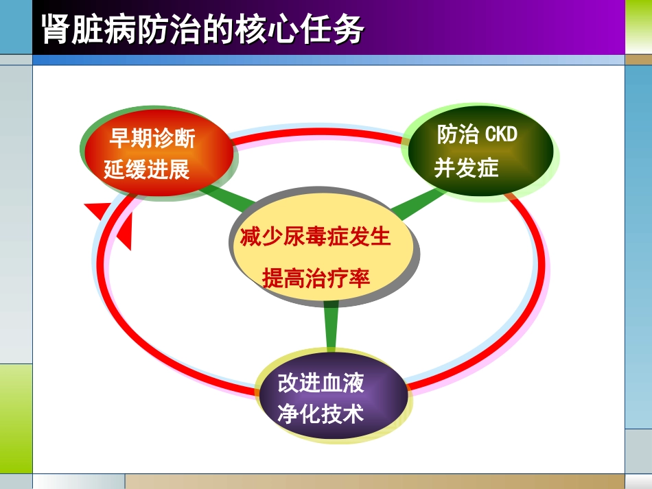 中国血液净化的现状与对策_第3页