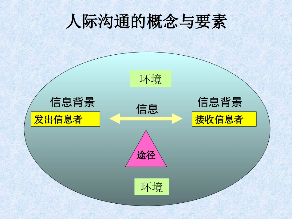 与病人及家属沟通2011-October_第3页