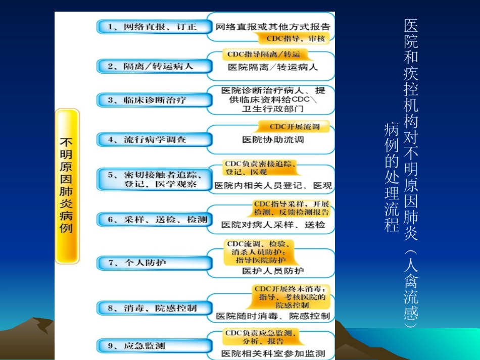 不明原因肺炎和人禽流感病例调查处理及标本采集(修改)_第2页