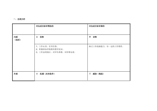 郝月岗自我诊断SWOT分析表