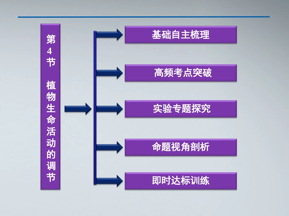 【优化方案】江苏专用2012高考生物总复习 第2章第4节植物生命活动的调节课件 苏教版必修3_第2页