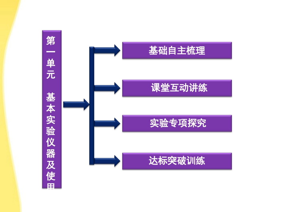 【优化方案】江苏专用2012高考化学总复习 专题12第一单元化学实验基础课件 苏教版_第3页