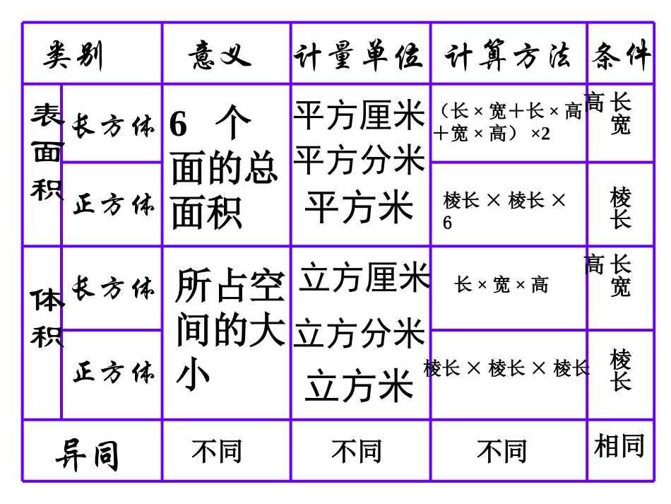 《长方体、正方体表面积和体积的比较》PPT课件 (1)_第2页