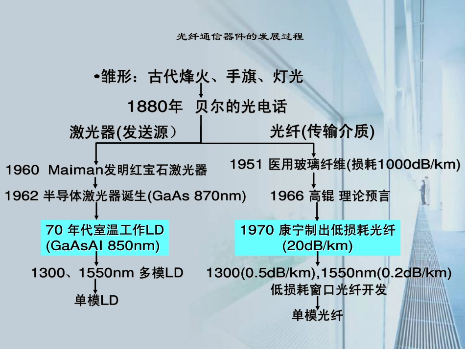 WDM原理及光传输网综合技术_第2页