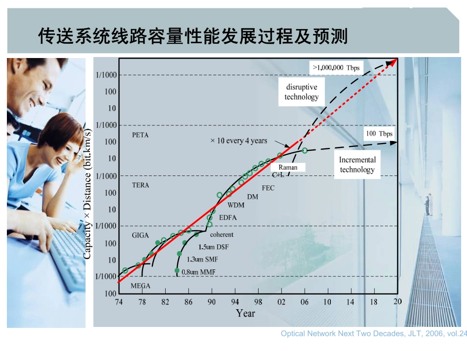 WDM原理及光传输网综合技术_第3页