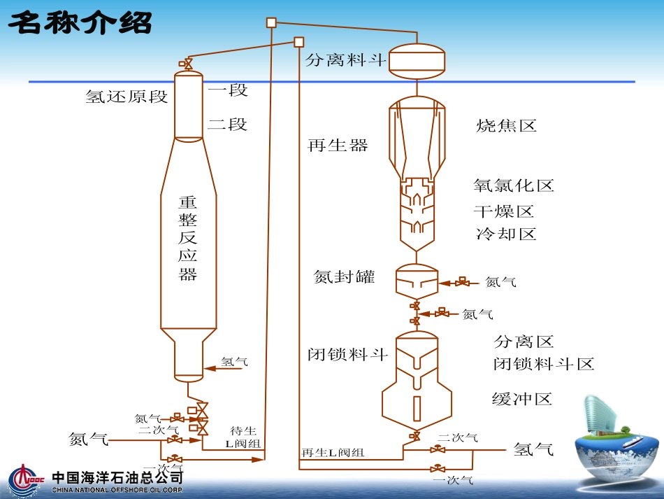 UOP重整反再控制_第2页