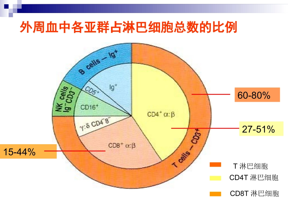 T淋巴细胞结果的解读全国会吴铁军_第3页