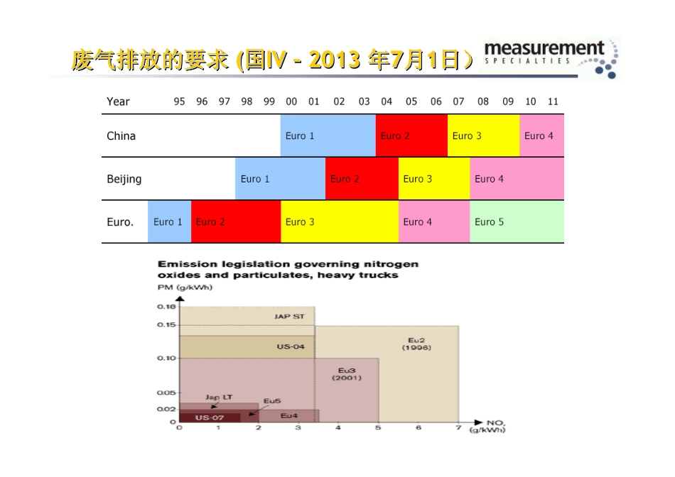 SCR传感器 - 龚凌松_第3页