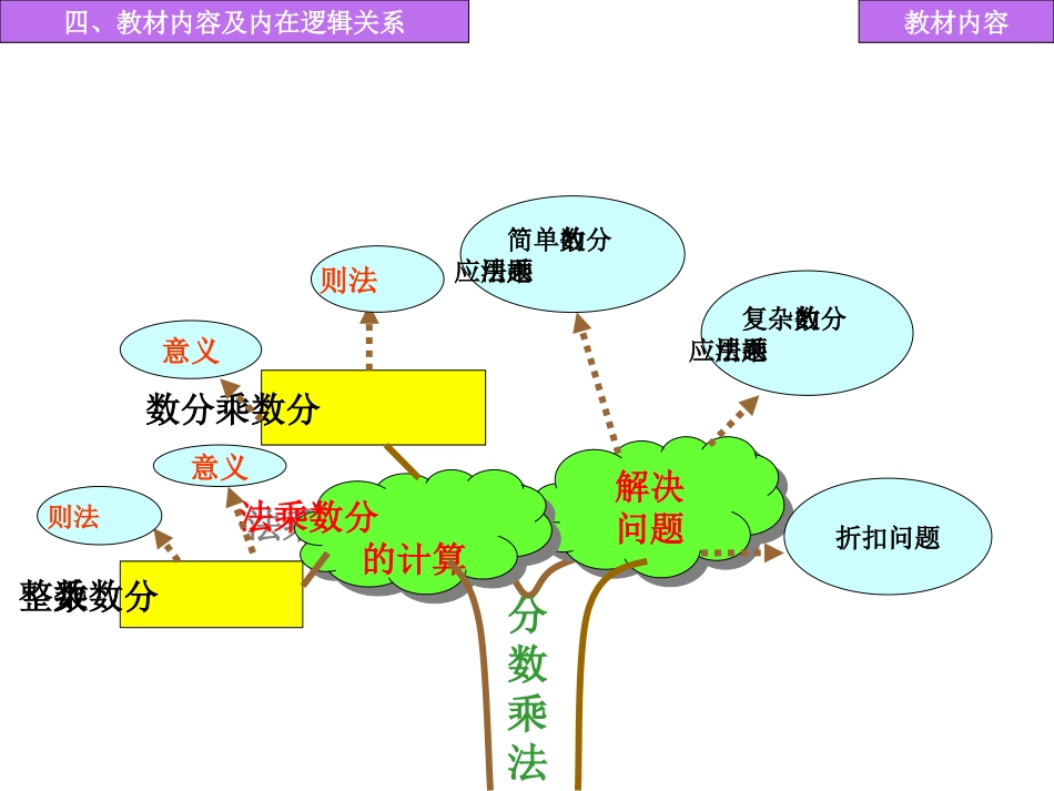 分数乘法知识树_第3页