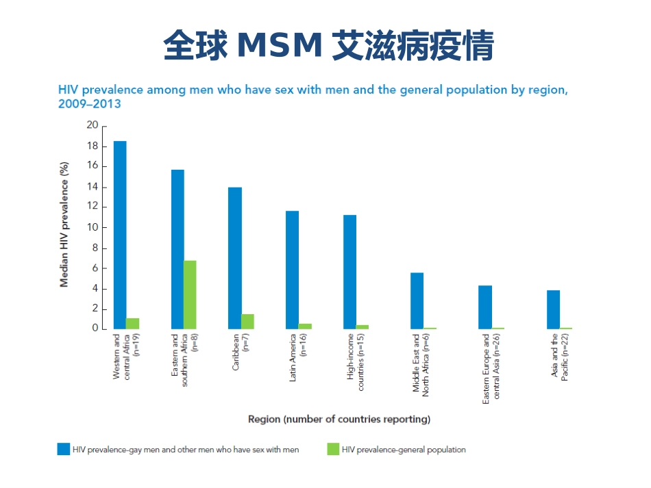 MSM人群艾滋病疫情及干预策略_第2页
