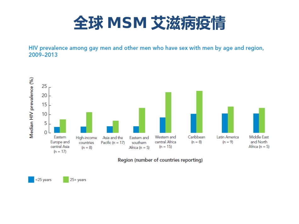 MSM人群艾滋病疫情及干预策略_第3页