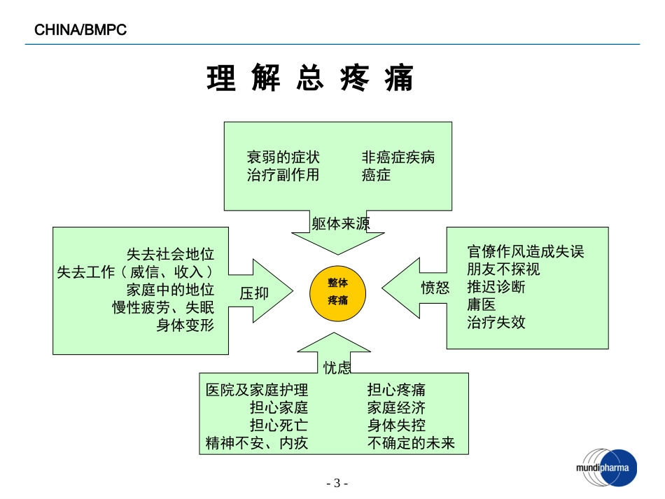 ME-101-疼痛基础-3[1].21_第3页