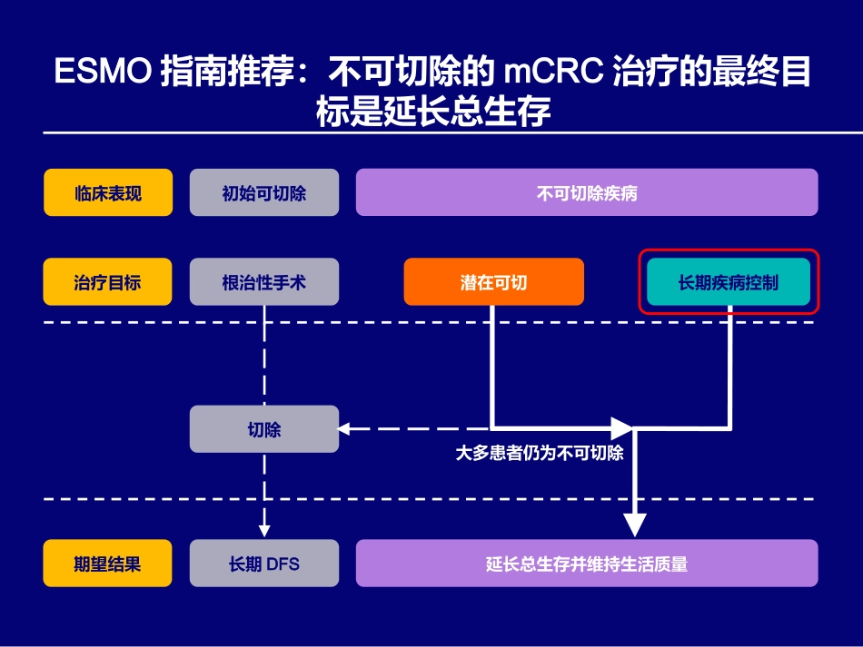 mCRC优化布局整体治疗策略_第2页