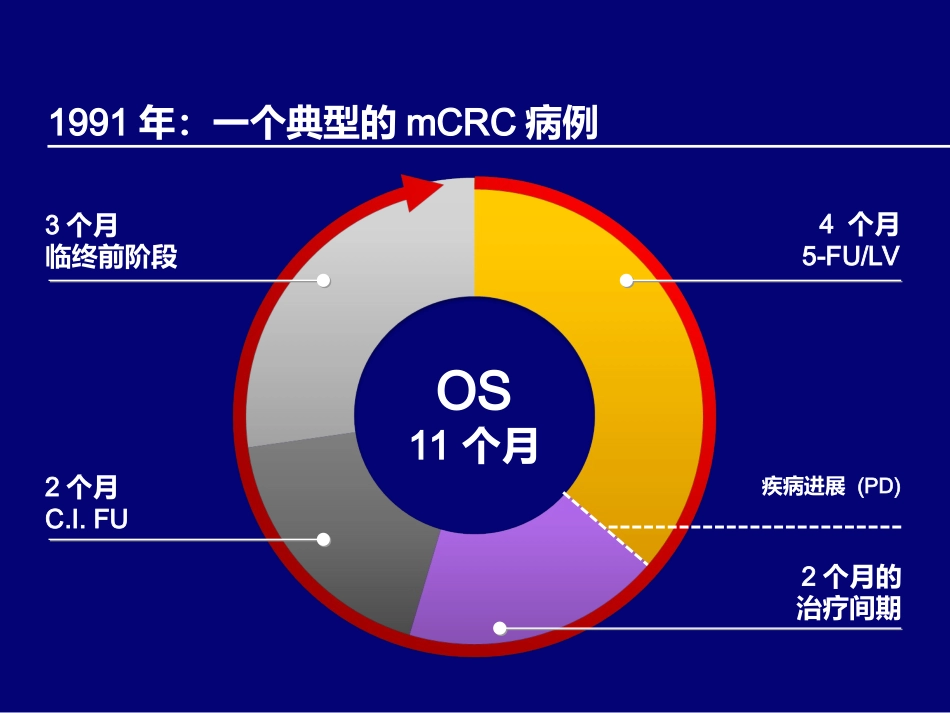 mCRC优化布局整体治疗策略_第3页