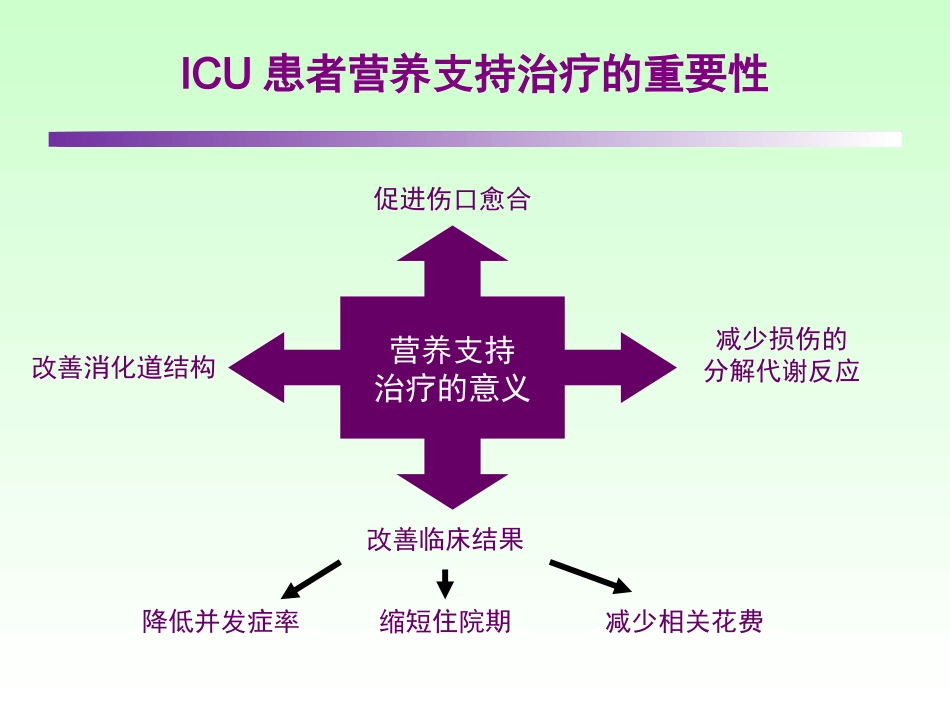 ICU患者肠内营养的选择策略--讲课_第3页