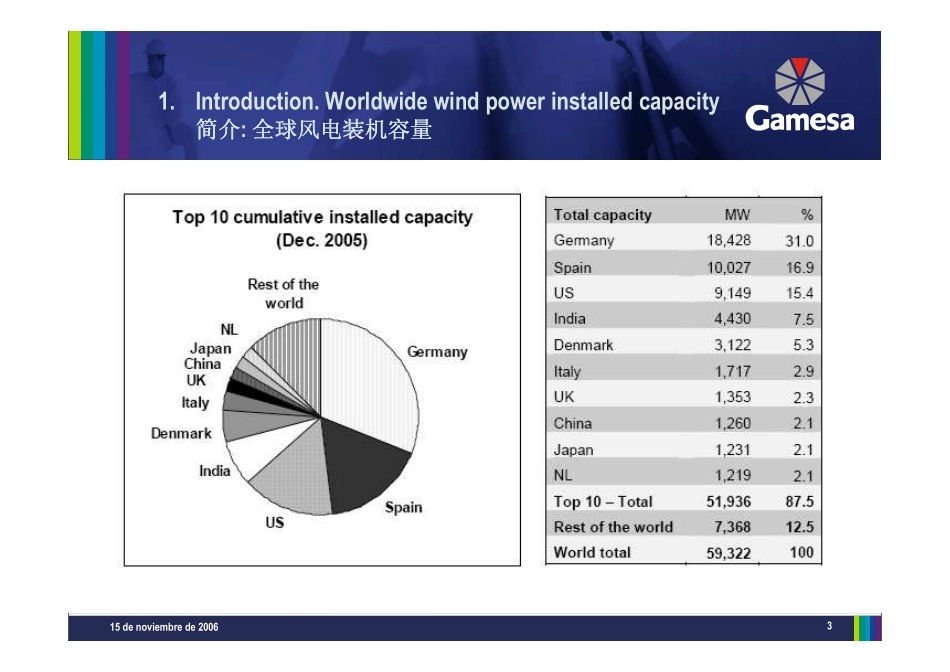 Gamesa - Wind and Grid Integ. Spanish Experience - 2007_第3页