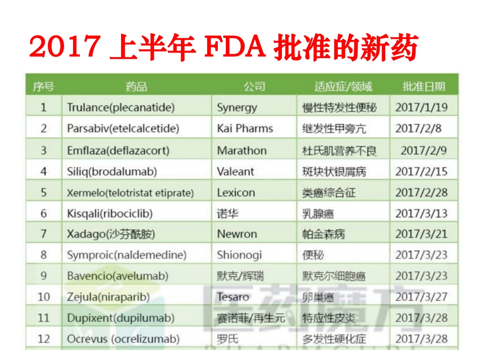 FDA2017年上半年批准新药_第2页