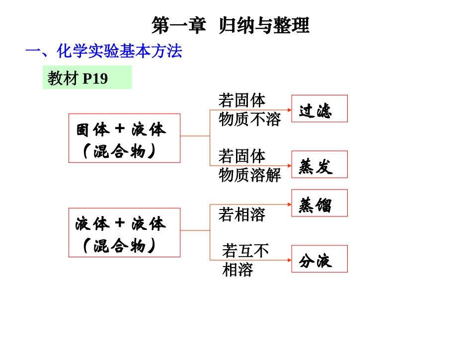 第一章归纳与整理化学_第1页