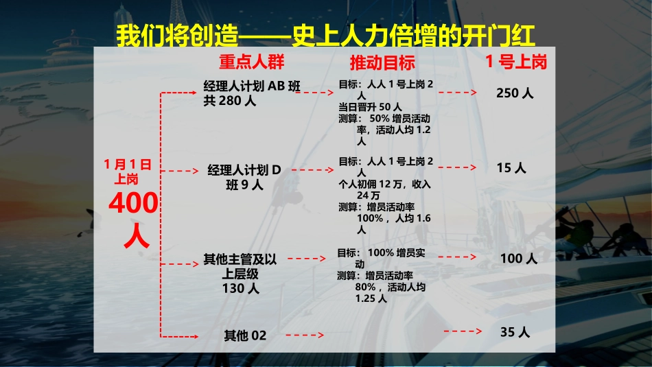 2016开门红人力大发展奖励方案平安版_第3页