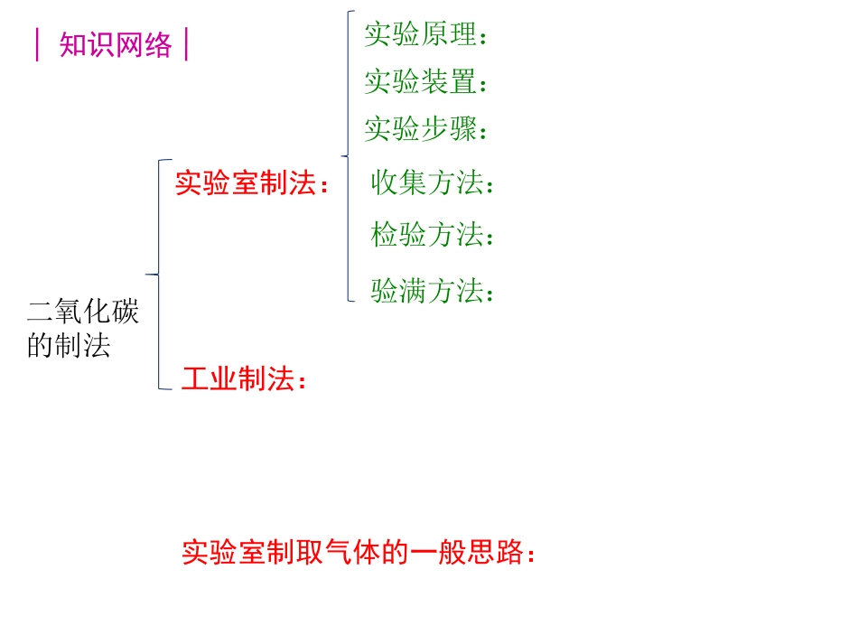 2015年第五章复习(二氧化碳的制法)_第1页