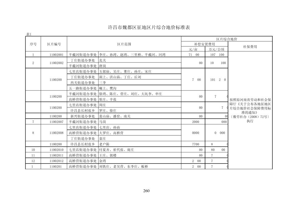 许昌片区综合地价标准 _第1页