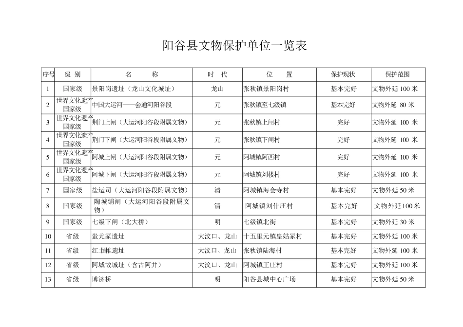 阳谷县文物保护单位一览表 _第1页