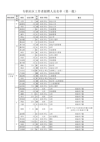 专职社区工作者拟聘人员名单(第一批) 