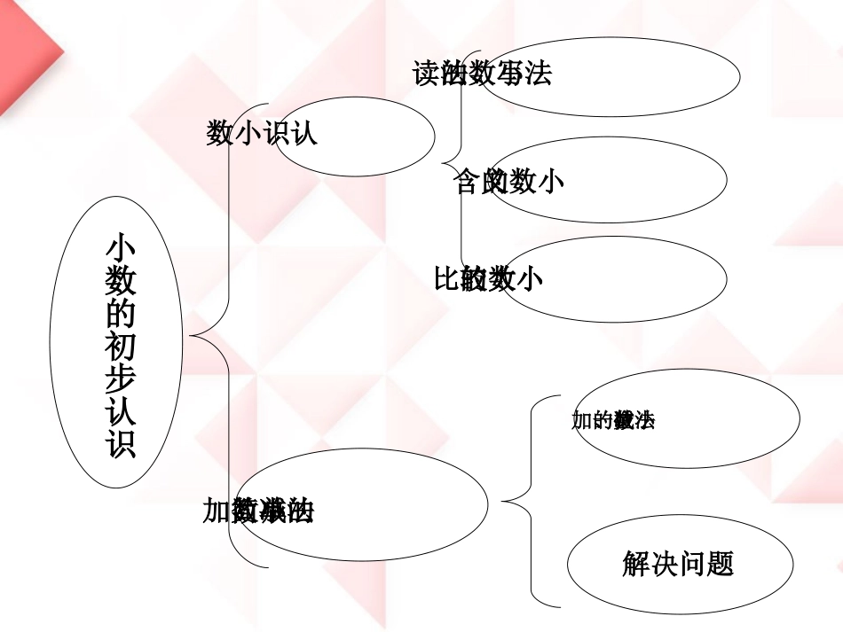 小学数学三年级下册《小数的初步认识整理与复习》(PPT)_第2页