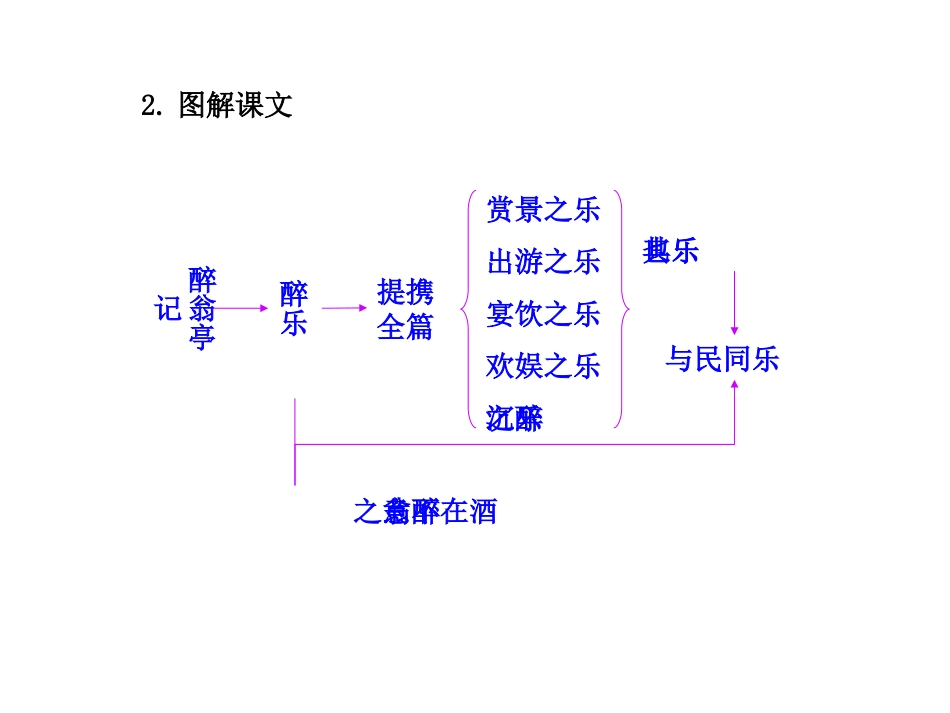 《醉翁亭记》课件9_第3页