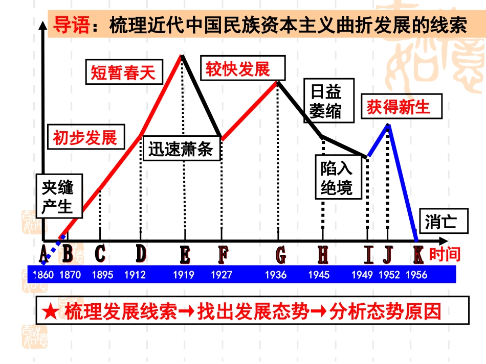 近代中国民族资本主义的曲折发展一轮复习_第3页