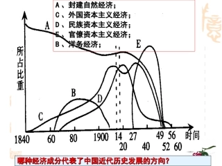 近代中国民族资本主义的曲折发展一轮复习