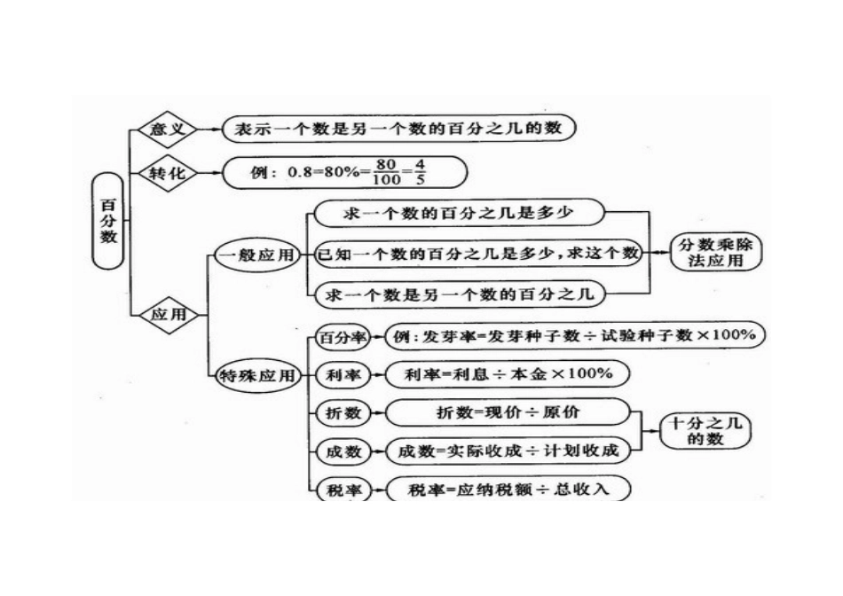 《百分数》知识结构图_第1页