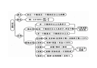 《百分数》知识结构图