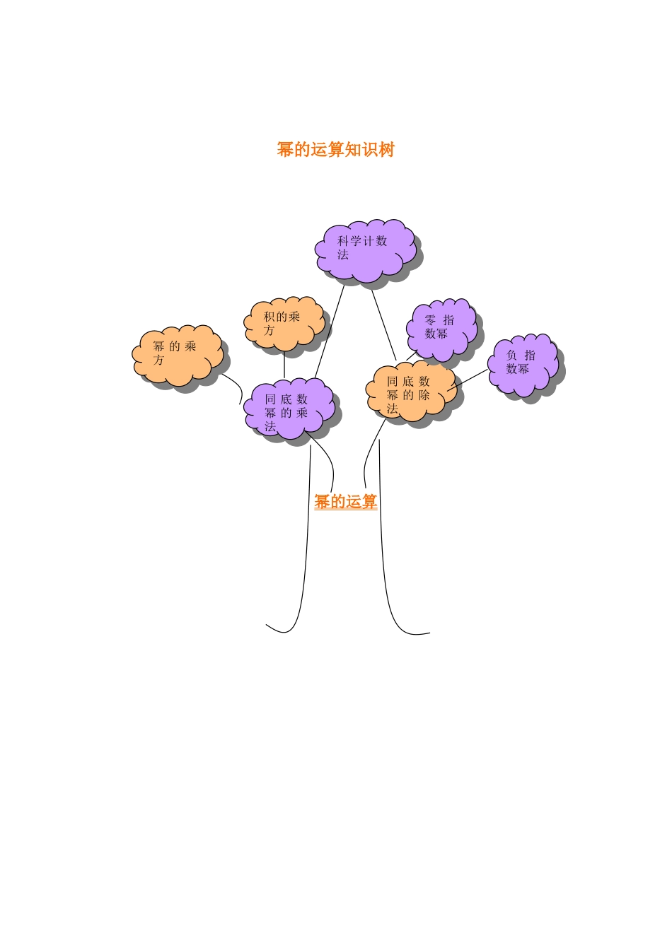幂的运算知识树_第1页