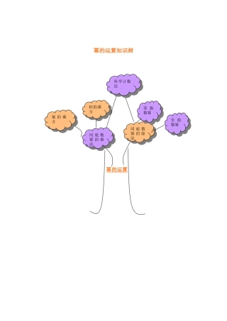 幂的运算知识树