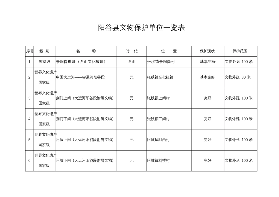 阳谷县文物保护单位一览表【模板】 _第1页