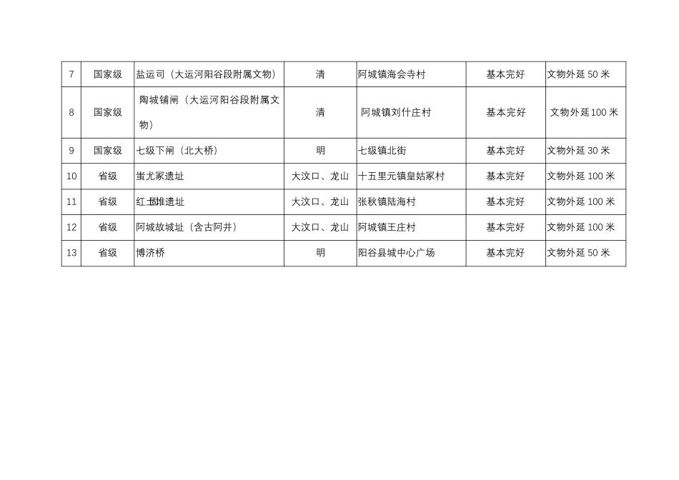 阳谷县文物保护单位一览表【模板】 _第2页