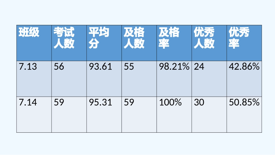 (部编)初中语文人教2011课标版七年级下册试卷分析课件_第2页