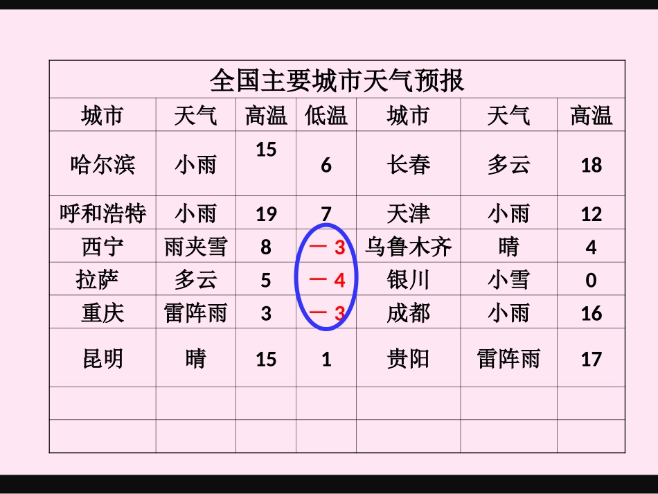 第一学时-正数和负数_第3页