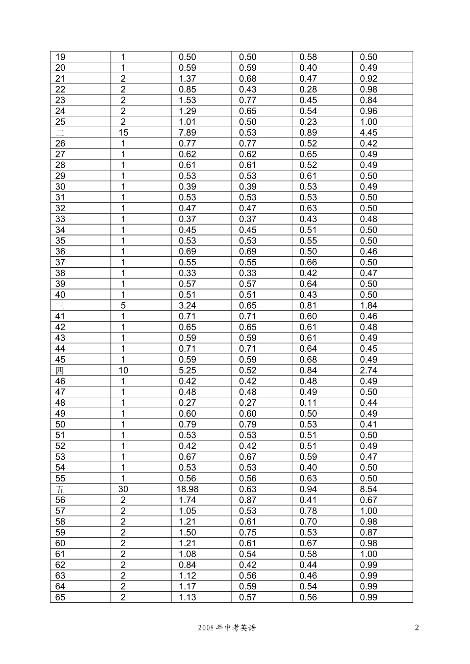 2008中考英语分析_第2页
