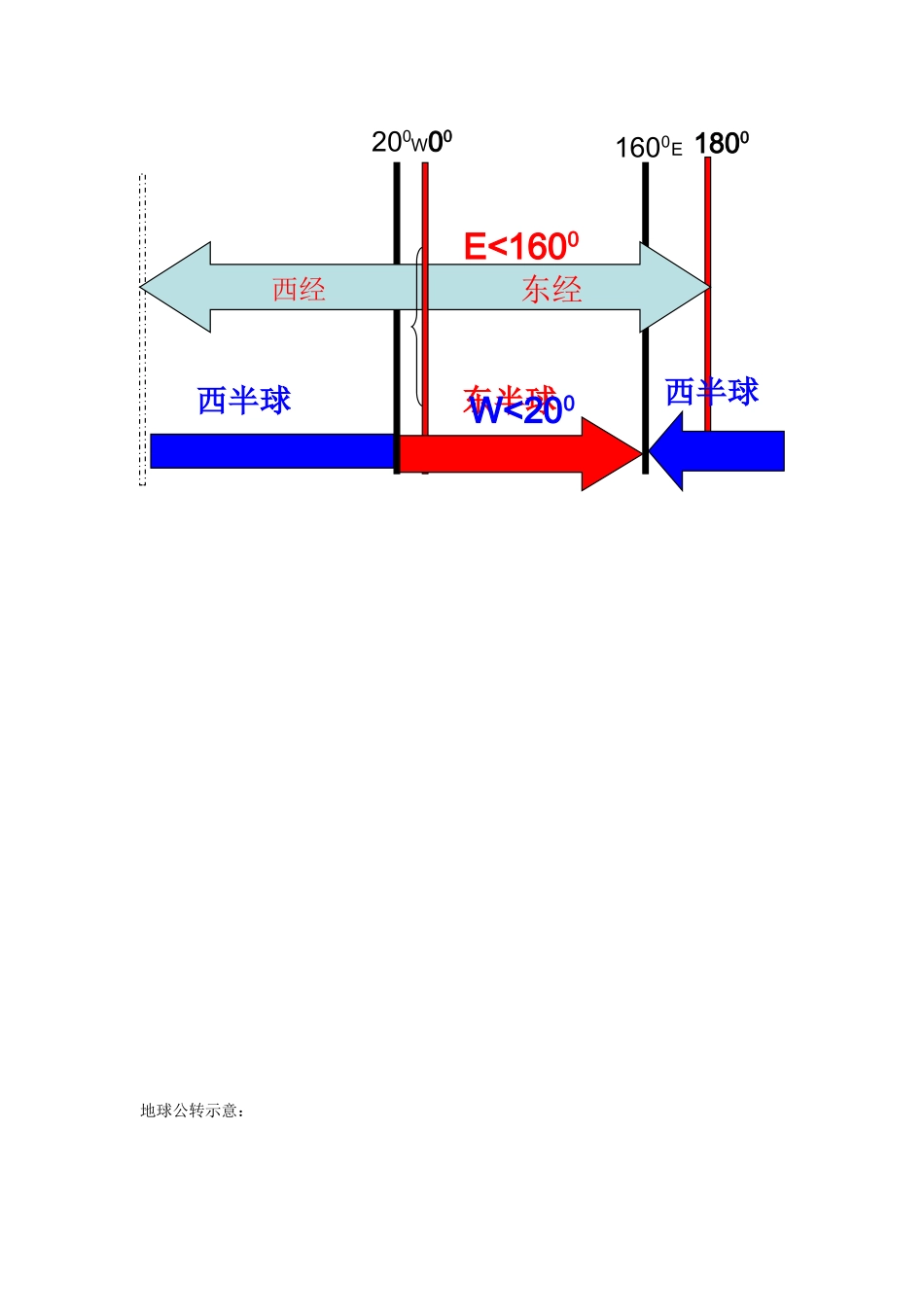 七级地理上册 第一单元地球复习教案 商务星球版_第3页