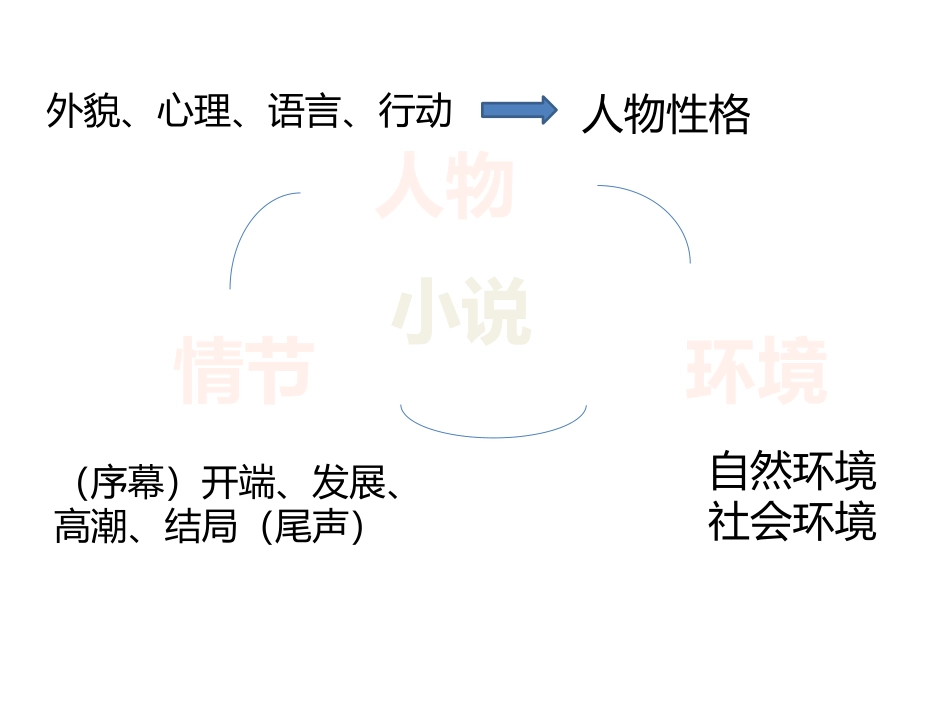 小说结构图hz_第1页