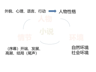 小说结构图hz