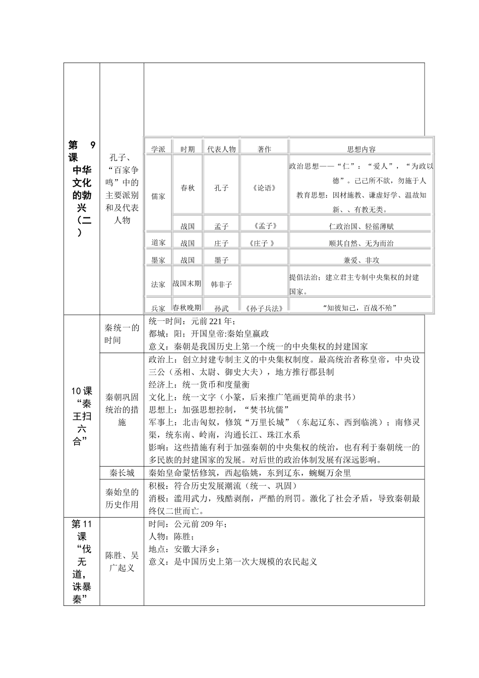 七级历史上册 期末复习 人教新课标版_第3页