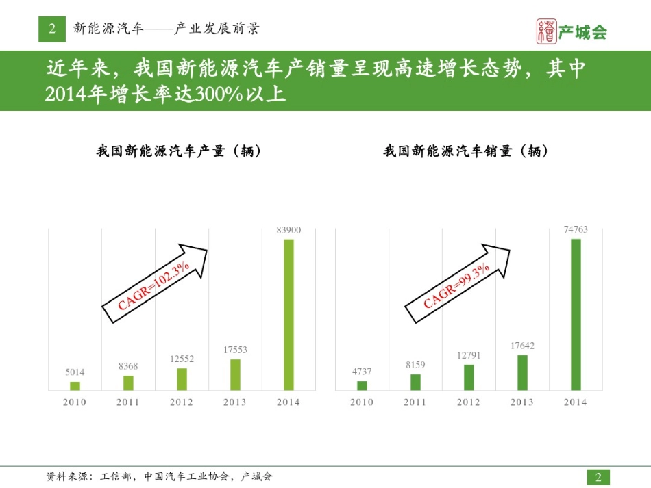 新能源汽车产业研究报告_第2页
